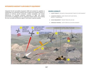 INTEGRATED AIRCRAFT SURVIVABILITY EQUIPMENT
167
Integrated Aircraft Survivability Equipment (iASE) will provide the capability to
cooperatively use information derived from on-board and off-board systems or
networks to enhance aircraft protection, combat survivability, and mission
effectiveness by providing situational awareness of flight and mission
environments to warfighters and the supporting network systems, thus enabling
the most survivable and effective single or multi-system response available.
DESIRED CAPABILITY
1) LOCATE THREATS: ACCURATELY DISPLAY/REPORT THREATS TO HOST AIRCRAFT
2) CLASSIFY/ID THREATS: SHARE THREATS WITH GRD FORCES,
AIRCRAFT, COMMANDERS
3) AVOID ENGAGEMENT: PREVENT TRACK OR LOCK-ON
4) EMBEDDED TRAINING: LOCATE OBSTACLES OR OTHER AIRCRAFT
1
3
6
Cooperative threat
engagement
COMMONDATALINK/CLOUD
ACCURATELY
DISPLAY/REPORT TO
OTHER A/C AND GROUND
Threat location off-boarded
to network
Multi-ship geo-location/
Threat correlation
4
ACCURATELY DISPLAY/REPORT
IMPROVE CM RESPONSE
Correlated threat data informs
CMsystem enabling effective
response
FSCC BATTLE
MANAGEMENT
2
CLASSIFY AND ID THREAT
Multi-spectral sensor
detection correlated to
solve ambiguity
LOCATE THREAT
EW Detection
Single Ship –
Informed by Off-
Board Information
5
7
ALLOW HOST A/C TO
OPERATE IN DVE
Enhanced DVE Capability
8 Embedded Training
 