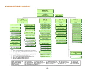 4TH MAW ORGANIZATIONAL CHART
182
 