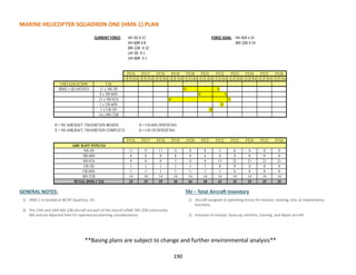 GENERAL NOTES:
1) HMX-1 is located at MCAF Quantico, VA.
2) The 13th and 14th MV-22B aircraft are part of the overall USMC MV-22B community
BAI and are depicted here for operational planning considerations.
TAI – Total Aircraft Inventory
1) Aircraft assigned to operating forces for mission, training, test, or maintenance
functions
2) Inclusive of mission, back-up, attrition, training, and depot aircraft
CURRENT FORCE:
1 2 3 4 1 2 3 4 1 2 3 4 1 2 3 4 1 2 3 4 1 2 3 4 1 2 3 4 1 2 3 4 1 2 3 4 1 2 3 4 1 2 3 4
UNIT/LOCATION TAI
HMX-1 QUANTICO 11 x VH-3D H X
8 x VH-60N H X
21 x VH-92A H X
1 x UH-60N D
1 x UH-3D D
14 x MV-22B
1UH-60N
1
1
H = VH AIRCRAFT TRANSITION BEGINS
X = VH AIRCRAFT TRANSITION COMPLETE
UH-3D
0
1
1
FY24
0
0 4
0
1
1
1 1 1
1 1 0
0
0
6
213
0
8
21
8 6
15
FY16
VH-3D X 11
VH-60N X 8
MV-22B X 12
UH-3D X 1
FORCE GOAL: VH-92A x 21
UH-60N X 1
MV-22B X 14
FY17 FY21FY20 FY23FY19 FY24
FY26
8 8 8 0
FY16
FY25 FY26
FY19 FY25FY21 FY22 FY23
0 0 0
8
8 21
35
14 14
35 35 35
14 14
0
0 0
0
1
11
21
0
5
0
FY20
FY18
11 8
FY18
FY22
D = UH-60N DIVESTING
D = UH-3D DIVESTING
FY17
14
35
14 14
VH-92A 0 0
11 11
MV-22B 14
38
AIRCRAFTTYPE/TAI
VH-60N
VH-3D
14 14 14
36 38 4135 35TOTAL HMX-1 TAI
**Basing plans are subject to change and further environmental analysis**
MARINE HELICOPTER SQUADRON ONE (HMX-1) PLAN
190
 