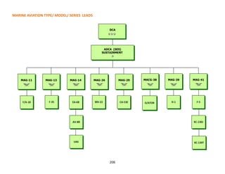 206
MARINE AVIATION TYPE/ MODEL/ SERIES LEADS
 