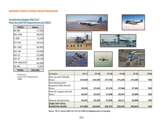 T/M/S Hours
AV-8B 17,565
MV-22B 38,816
F-35B 9,226
CH-53E 24,633
KC-130J 18,963
AH-1W 10,560
AH-1Z 13,996
UH-1Y 18,124
F/A-18A/C/D 35,200
EA-6B 4,341
TOTAL 191,424
Schedule FY 17 FY 18 FY 19 FY 20 FY 21 FY22
Fleet aircraft (TACAIR)
Hours 173,439 176,340 177,750 175,245 172,684 TBD
Fleet Replacement
Squadron (FRS) Aircraft
Hours 29,933 27,242 27,170 27,668 27,459 TBD
Fleet Air Support Aircraft
Hours 28,207 25,924 27,608 28,431 22,808 TBD
Reserve aircraft Hours 26,301 26,349 27,046 28,111 26,868 TBD
USMC FHP TOTAL
BUDGETED HOURS 257,880 255,855 259,574 259,455 249,819 TBD
*Schedule A
Source: PB-17 Requirement
v3888
Source: PB-17 Control v3871 for FY17-21; POM-18 budgeted hours are pending
211
MARINE CORPS FLYING HOUR PROGRAM
Presidential Budget (PB) FY17
Fleet Aircraft FHP Requirement by T/M/S
 