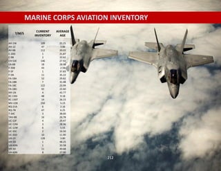 MARINE CORPS AVIATION INVENTORY
T/M/S
CURRENT
INVENTORY
AVERAGE
AGE
AH-1W 109 25.25
AH-1Z 47 3.86
AV-8B 112 20.02
C-20G 1 21.87
C-9B 2 33.62
CH-53E 146 27.92
EA-6B 18 28.98
F-35B 43 2.56
F-5F 1 37.83
F-5N 11 35.22
FA-18A 52 29.82
FA-18B 7 31.48
FA-18C 122 23.99
FA-18D 92 22.60
HH-1N 4 43.77
KC-130J 48 9.18
KC-130T 14 26.15
MV-22B 250 5.23
RQ-21A 6 2.16
RQ-7B 47 6.25
T-34C 3 38.00
TAV-8B 16 26.78
UC-12F 4 29.47
UC-12M 3 28.36
UC-12W 6 5.55
UC-35C 2 16.50
UC-35D 10 11.90
UH-1Y 128 3.80
UH-3D 1 48.25
UH-60N 1 33.58
VH-3D 11 40.68
VH-60N 8 27.90
212
 