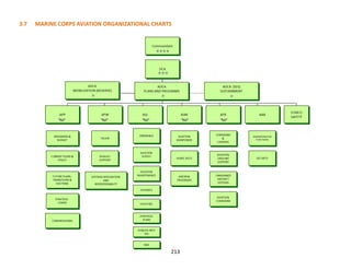 3.7 MARINE CORPS AVIATION ORGANIZATIONAL CHARTS
213
 