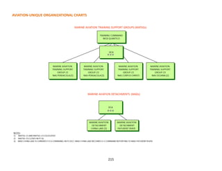 AVIATION-UNIQUE ORGANIZATIONAL CHARTS
215
 