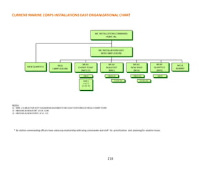 CURRENT MARINE CORPS INSTALLATIONS EAST ORGANIZATIONAL CHART
216
 