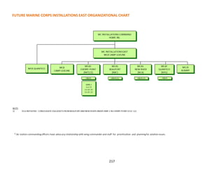 FUTURE MARINE CORPS INSTALLATIONS EAST ORGANIZATIONAL CHART
217
 