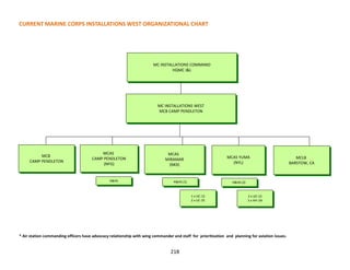 218
CURRENT MARINE CORPS INSTALLATIONS WEST ORGANIZATIONAL CHART
* Air station commanding officers have advocacy relationship with wing commander and staff for prioritization and planning for aviation issues.
MC INSTALLATIONS COMMAND
HQMC I&L
MC INSTALLATIONS WEST
MCB CAMP PENDLETON
MCAS
MIRAMAR
(NKX)
MCAS
CAMP PENDLETON
(NFG)
MCAS YUMA
(NYL)
H&HS (2)H&HS H&HS (1)
MCB
CAMP PENDLETON
MCLB
BARSTOW, CA
2 x UC-12
3 x HH-1N
1 x UC-12
2 x UC-35
 