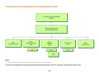 219
FUTURE MARINE CORPS INSTALLATIONS WEST ORGANIZATIONAL CHART
NOTE:
1) UPON DIVESTURE OF SAR, MCAS YUMA OSA ASSETS WILL CONSOLIDATE AT MCAS MIRAMAR.
* Air station commanding officers have advocacy relationship with wing commander and staff for prioritization and planning for aviation issues.
MC INSTALLATIONS COMMAND
HQMC I&L
MC INSTALLATIONS WEST
MCB CAMP PENDLETON
MCAS
MIRAMAR
(NKX)
MCAS
CAMP PENDLETON
(NFG)
MCAS YUMA
(NYL)
H&HS (1)H&HS H&HS (1)
MCB
CAMP PENDLETON
MCLB
BARSTOW, CA
3 x UC-12
2 x UC-35
 