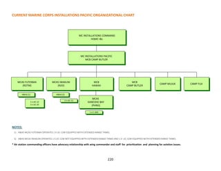 220
CURRENT MARINE CORPS INSTALLATIONS PACIFIC ORGANIZATIONAL CHART
NOTES:
1) H&HS MCAS FUTENMA OPERATES 1 X UC-12W EQUIPPED WITH EXTENDED RANGE TANKS.
2) H&HS MCAS IWAKUNI OPERATES 1 X UC-12W NOT EQUIPPED WITH EXTENDED RANGE TANKS AND 1 X UC-12W EQUIPPED WITH EXTENDED RANGE TANKS.
* Air station commanding officers have advocacy relationship with wing commander and staff for prioritization and planning for aviation issues.
MC INSTALLATIONS COMMAND
HQMC I&L
MCAS FUTENMA
(ROTM)
MCAS IWAKUNI
(RJOI)
H&HS (2)
MC INSTALLATIONS PACIFIC
MCB CAMP BUTLER
H&HS (1)
1 x UC-12
3 x UC-35
2 x UC-12
MCB
CAMP BUTLER
MCB
HAWAII
CAMP MUJUK CAMP FUJI
MCAS
KANEOHE BAY
(PHNG)
1 x C-20G
 