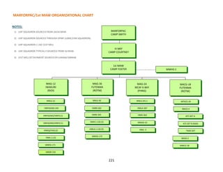 221
MARFORPAC/1st MAW ORGANIZATIONAL CHART
NOTES:
1) UDP SQUADRON SOURCED FROM 2d/3d MAW.
2) UDP SQUADRON SOURCED THROUGH GFMP (USMC/USN SQUADRON).
3) UDP SQUADRON (-) ISO 31ST MEU
4) UDP SQUADRON TYPICALLY SOURCED FROM 3d MAW.
5) 31ST MEU DETACHMENT SOURCED BY1stMAW/3dMAW.
MARFORPAC
CAMP SMITH
III MEF
CAMP COURTNEY
1st MAW
CAMP FOSTER MWHS-1
MACG-18
FUTENMA
(ROTM)
MWSS-171
MWSS-172
MAG-12
IWAKUNI
(RJOI)
MTACS-18
MACS-4
ATC DET B (RJOI)
ATC DET A
MASS-2
MWCS-18
MALS-12
VMFA(AW)/VMFA (1)
VMFA(AW)/VMFA (1)
VMAQ/VAQ (2)
VMA (-) (3)
TAOC DET
MAG-24
MCAF K-BAY
(PHNG)
MALS-24 (-)
HMH-463
MAG-36
FUTENMA
(ROTM)
MALS-36
HMH (-) (4) (5)
HMLA (-) (4) (5)
VMFA(AW)-242
VMM-265
HMLA-367
VMGR-152
VMU 3
MWSD-24
VMM-262
 