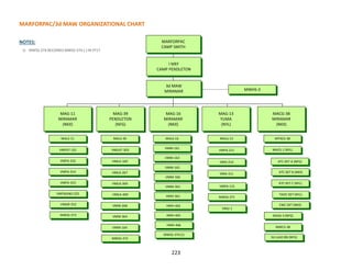 223
MARFORPAC/3d MAW ORGANIZATIONAL CHART
NOTES:
1) MWSS-374 BECOMES MWSS-374 (-) IN FY17
MARFORPAC
CAMP SMITH
I MEF
CAMP PENDLETON
3d MAW
MIRAMAR MWHS-3
MAG-13
YUMA
(NYL)
MAG-16
MIRAMAR
(NKX)
MAG-39
PENDLETON
(NFG)
MAG-11
MIRAMAR
(NKX)
MALS-11
VMFA-232
VMFA-314
VMFA-323
VMFA(AW)-225
VMGR-352
VMFAT-101
MALS-13
VMFA-211
VMA-214
VMA-311
MWSS-371
MWSS-372
MWSS-373
MWSS-374(1)
MALS-16
VMM-363
HMH-462
HMH-465
HMH-466
MALS-39
HMLA-169
HMLA-267
HMLAT-303
HMLA-369
HMLA-469
MACG-38
MIRAMAR
(NKX)
MTACS-38
MACS-1 (NYL)
ATC DET A (NFG)
ATC DET B (NKX)
MASS-3 (NFG)
MWCS-38
3d LAAD BN (NFG)
TAOC DET (NYL)
EWC DET (NKX)
ATC DET C (NYL)
VMU-1
VMM-161
VMM-165
VMM-166
VMM-163
VMM-268
VMM-364
VMM-164
HMH-361
VMFA-121
 