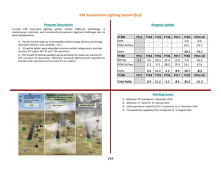 TY$M FY13 FY14 FY15 FY16 FY17 FY18 FY14-18
OPN -- -- -- -- 0.0 0.0
POM 14 Req -- -- -- -- 23.1 23.1
Delta -- -- -- -- -23.1 -23.1
TY$M FY13 FY14 FY15 FY16 FY17 FY18 FY14-18
RDTEN 3.1 7.6 20.3 15.0 11.0 0.0 59.2
POM 14 Req 5.2 9.3 18.2 19.5 10.1 67.6
Delta 2.4 11.2 -3.2 -8.5 -10.1 -8.2
TY$M FY13 FY14 FY15 FY16 FY17 FY18 FY14-18
Total Delta 2.4 11.2 -3.2 -8.5 -33.2 -31.3
Current EAF hard-wire lighting system utilizes 1960-era technology, is
maintenance intensive, and consistently encounters logistical challenges due to
parts obsolescence.
1) The EAF SLS will make use of all available modern energy efficiency technology
(Improved batteries, solar capability, etc.).
2) SLS will be lighter, easily adaptable to various airfield configurations, and heat-
resistant IOT support MV-22 and F-35B operations.
3) EAF SLS will fill existing capability gap by providing the visual cues required for
CAT I, precision IFR approaches. Effectively “marrying” MACG and EAF capabilities to
provide a safer operational environment for our aviators.
Program Description Program Update
Working Issues
1) Milestone “B” achieved on 5 December 2014
2) Milestone “C” slated for 15 February 2019
3) Initial operational capability (IOC ) is expected on 11 December 2019
4) Full operational capability (FOC) is expected on 13 August 2020
EAF Sustainment Lighting System (SLS)
264
 