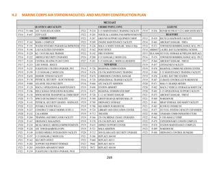 269
4.2 MARINE CORPS AIR STATION FACILITIES AND MILITARY CONSTRUCTION PLAN
FY14 P-1406 ATC TX/RX RELOCATION FY22 P-234 F-35 MAINTENANCE TRAINING FACILITY FY19 P-456 REPAIR RUNWAY5/23 CAMP DAVIS SOUTH
FY16 P-647 ATFP GATE FY22 P-205 VERTICAL LANDING PAD IMPROVEMENTS
FY22 P-207 GROUND SUPPORTEQUIPMENTSHOP FY13 P-459 RECYCLE/HAZWASTE FACILITY
FY13 P-163 MASS-1 COMPLEX FY22 P-209 ENGINE MAINTENANCE FACILITY FY14 P-465 AIRCRAFTHANGAR - VMFA
FY16 P-193 WATER SYSTEMS UPGRADES & IMPROVEME FY22 P-226 MALS 14 MAINTHANGAR / MAG14 HQs FY14 P-473 TOWNSEND BOMBING RANGE ACQ - PH 1
FY16 P-194 UAS FACILITIES EXPANSION FY22 P-562 POSTOFFICE FY14 AM00037 LAUREL BAYELEM/MIDDLE SCHOOL
FY16 P-229 KC-130 FUSELAGE TRAINER FY22 P-142 FIRE STATIONS FY15 DLA1606 JETFUEL STORAGE & PIPELINE REPLACE
FY16 P-222 AIRFIELD SECURITYUPGRADES FY24 P-200 F-35 HANGAR (2 MODULES) FY16 P-474 TOWNSEND BOMBING RANGE ACQ - PH 2
FY17 P-224 CENTRAL HEATING PLANTCONV FY27 P-201 F-35 HANGAR (1 MODULE) RESERVE FY17 P-464 AIRCRAFTHANGAR - VMFAT
FY17 P-233 LHD TOWER - BOGUE FY19 P-457 CRYOGENICS FACILITY
FY19 P-235 FLIGHTLINE UTILITIES UPGRADE, PH I FY14 P-726 REGIONAL COMM STATION FY19 P-476 REGIONAL COMMUNICATIONS CENTER
FY19 P-199 F-35 HANGAR (2 MODULES) FY14 P-676 CH-53K MAINTENANCE TRAINING FY19 P-484 F-35 MAINTENANCE TRAINING FACILITY
FY19 P-658 INDOOR FITNESS FACILITY FY14 P-674 CORROSION CONTROL HANGAR FY19 P-458 LAUREL BAYFIRE STATION
FY19 P-134 PHYSICAL SECURITY- SLOCUM ROAD FY16 P-729 OPERATIONAL TRAINER FACILITY FY19 P-487 CLIMATE CONTROLLED WAREHOUSE
FY19 P-080 ATLANTIC FIELD SECURITY FY16 P-686 ATC FACILITYADDITION FY20 P-471 MAG-31 HEADQUARTERS
FY19 P-129 MACS-2 OPERATIONS & MAINTENANCE FY19 P-690 STATION ARMORY FY20 P-482 MACS-2 VEHICLE STORAGE & MAINTFAC
FY19 P-196 RIFLE RANGE OPERATIONS BUILDING FY19 P-675 REGIONAL STORMWATER BMP FY20 P-485 F-35 OPERATIONAL SUPPORTFACILITY
FY20 P-130 MWSS MOTOR TRANSPORT& COMM SHOP FY19 P-728 C-12 A/C MAINTHANGAR FY21 P-475 AIRCRAFTHANGAR - VMFAT
FY20 P-173 MWCS DETACHMENTFACILITIY FY19 P-389 GROUP HEAD QUARTERS MAG-29 FY21 P-488 WAREHOUSE
FY20 P-143 PHYSICAL SECURITYGRADES - MAINGATE FY19 P-709 ORDNANCE STORAGE FY21 P-481 MRAP STORAGE AND MAINTFACILITY
FY20 P-223 POTABLE WATER WELLS FY19 P-706 SQUADRON WAREHOUSE FY21 P-483 RUNWAYOVERRUNS
FY20 P-227 CONSTRUCTTARGETBERMS ATBT-11 FY19 P-724 LIBRARYAND EDUCATION CENTER FY22 P-477 JETFUEL SYSTEM CAPACITYEXPANSION
FY20 P-232 CALABERM FY19 P-713 THEATER FY22 P-480 UPGRADE COMM INFRASTRUCTURE
FY20 P-204 TRAINING AND SIMULATOR FACILITY FY19 P-366 CH-53K BRIDGE CRANE UPGRADES FY22 P-462 F-35B ASSAULTSTRIP
FY20 P-167 ORDNANCE MAGAZINES FY19 P-378 CH-53K REPLACE AS3905 FY22 P-479 EXPEDITIONARYCONSTR COMPLEX
FY20 P-210 MCALF BOGUE AIRFIELD IMPROVEMENTS FY19 P-635 OSPREYSUPPORTCENTER FY22 P-478 STATION MAINTENANCE COMPLEX
FY20 P-228 ATC TOWER &AIRFIELD OPS FY19 P-721 MALS ADDITION FY23 P-489 WAREHOUSE
FY21 P-149 GUIDED MISSILE INTEGRATION FACILITY FY20 P-712 DOUGLASS GATE SECURITYUPGRADE FY23 P-486 ORDNANCE CONTROL BUNKERS
FY21 P-197 F-35 HANGAR (2 MODULES) FY21 P-386 REPLACE AS4108
FY21 P-162 SECURITYOFFICE FY22 P-660 REPLACE AS515
FY21 P-202 SUPPORTEQUIPMENTSTORAGE FY23 P666 REPLACE AS518
FY21 P-203 AVIATION ARNAMENTSHOP FY24 P672 REPLACE AS4106
FY21 P-239 FLIGHTLINE UTILITIES UPGRADE, PH II
MCI EAST
QUANTICO AIR FACILITY
CHERRYPOINT
CHERRYPOINT, CONT.
BEAUFORT
NEWRIVER
LEJEUNE
 
