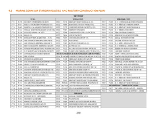 270
4.2 MARINE CORPS AIR STATION FACILITIES AND MILITARY CONSTRUCTION PLAN
FY13 P-378 SECURITYOPERATIONS FACILITY FY21 P-570 AIRCRAFTMAINTHANGAR (F-35) FY17 P-249 F-35 COMM BLDG & INFRAUPGRADE
FY15 P-617 MALS-13 FACILITIES UPGRADES (F-35) FY22 P-600 MAINTBUILTIN TESTPADS (F-35) FY17 P-203 F-35 AIRCRAFTPARKING APRON
FY16 P-602 MAWTS-1 CALAMAINTCOMPLEX PH I FY22 P-572 COMPOSITE REPAIR FACILITY(F-35) FY18 P-198 F-35 AIRCRAFTMAINTHANGAR A
FY17 P-612 VMX-22 MAINTHANGAR (MV-22/CH-53K) FY22 P-587 TAXIWAYUPGRADES FY19 P-238 F-35 AIRFIELD SECURITY
FY18 P-539 ENLISTED DINING FACILITY FY22 P-598 CONSOLIDATED CHILLER FACILITY FY19 P-256 MALS HANGAR COMPLEX
FY19 P-538 BEQ (F-35) FY22 P-616 LOX/N2 FACILITY FY19 P-250 CHILD DEVELOPMENTCENTER
FY19 P-596 HANGAR 95 REN & ADD (VMX -- F-35) FY22 P-605 UAS HANGAR (GROUP 4/5) FY19 P-166 LEGAL SERVICES CENTER
FY19 P-620 AME STORAGE ADDITION, HANGAR 80 FY22 P-553 POSTOFFICE FY19 P-197 INDOOR FITNESS FACILITY
FY19 P-621 AME STORAGE ADDITION, HANGAR 78 FY23 P-585 RUNWAYUPGRADES (F-35) FY19 P-210 F-35 SIMULATOR FACILITY
FY19 P-623 MOUTCOLLECTIVE TRAINING FACILITY FY24 P-576 ALF PH II (F-35) FY19 P-222 F-35 VERTICAL LANDING PADS
FY19 P-364 FITNESS/WATER SURVIVAL TRAINING FAC FY25 P-532 SECURE ACCESS CONTROL FACILITY FY19 P-205 PLESS AVE ROAD EXTENSION
FY19 P-619 F-35 MAINTENANCE TRAINING FACILITY FY27 P-580 FLIGHTLINE PARKING STRUCTURE (F-35) FY19 P-225 AIRFIELD TAXIWAY
FY19 P-504 CONSOLIDATED STATION ARMORY FY20 P-244 MATCU OPERATIONS BUILDING
FY19 P-501 FIRE STATION FY16 P-1607MR CONSTRUCTSIMULATOR ROOMS IN B-23194 FY21 P-193 BACHELORS ENLISTED QUARTERS
FY19 P-421 STUDENTQUARTERS BOQ FY16 P-132 ORDNANCE BUILD UP FACILITY FY21 P-204 VEHICULAR BRIDGE
FY19 P-606 UAS AVIATION LOGISTICS SUPPORTCOMPLFY19 P-120 DOUBLE HANGAR EXPANSION FY22 P-254 CENTRAL ENGINE REPAIR FAC (CERF)
FY19 P-604 GROUP 3 UAS OPERATIONS FAC FY19 P-137 AVN CORROSION CONTROL FAC FY23 P-258 HANGAR 3 MOD AND ADDITION
FY19 P-568 CLC-16 COMPOUND FY19 P-134 MULTI-PLATFORM AVIATION SIM FAC FY23 P-190 TACTICAL COMM OPS & TRAINING FAC
FY19 P-579 AVIATION MAINTENANCE STORAGE FAC FY21 P-140 ARM AND DEARM TAXIWAY FY23 P-191 TACTICAL AIR CONTROL EQUIP FAC
FY19 P-536 MAG/MALS/STATION OPS FACILITY(F-35) FY21 P-135 AVIATION PRESERVATION WAREHOUSE FY23 P-194 ARMORYADDITION
FY19 P-551 AIRCRAFTMAINTHANGAR (F-35) FY21 P-139 AIRCRAFTRESCUE & FIRE FIGHTING STA FY24 P-216 RUNWAY24R PHASE 1
FY20 P-538 BEQ (F-35) FY22 P-138 MARINE AVIATION VMU-4 FACILITIES FY25 P-201 F-35 AIRCRAFTMAINTHANGAR B
FY20 P-640 AIRFIELD DUSTABATEMENT FY22 P-141 AIRCRAFTMAINTENANCE HANGAR 4&5 FY25 P-234 RUNWAY24R PHASE 2
FY20 P-531 TAC AIR COMMAND CENTER FY20 PEN121 CONVERTSIM LHADECK TO CONCRETE FY27 P-202 F-35 AIRCRAFTMAINTHANGAR C
FY20 P-446 CONSOLIDATED ORDNANCE DISPOSAL FY20 PEN1056 LHD PAD MODERNIZATION
FY20 P-589 VL PAD FY20 PEN1057 VTOL PAD MODERNIZATION FY18 P-077 MFR SIMULATOR FACILITY-- NAS FW
FY20 P-419 LIFELONG LEARNING CENTER FY20 PEN1058 HOLF RUNWAYLIGHTING IMPROVEMENTS FY18 P-650 APRON, TAXIWAY& SUPPORT-- JBDIX
FY20 P-450 RELIGIOUS EDUCATION CENTER ADD
FY20 P-493 RUNWAY3R/21L EXTENSION FY13 P-181 HANGAR 5 MODIFICATION
FY20 P-503 TRANSIENTQUARTERS FY14 P-308 POL PIPELINE
FY20 P-542 MWSS-371 RELOCATION FY14 P-906 ENERGYSECURITYAND MICROGRID
FY20 P-591 WATER TREATMENTFACILITY FY16 P-242 DEHUMIDIFICATION AVN ARMAMENT
FY21 P-614 AIRFIELD LIGHTING AND POWER FY16 P-200 ENLISTED AIRCREW TRAINING SYSTEMS
MFR MILCON -- VARIOUS LOCATIONS
MCI WEST
YUMA
MCAS PENDLETON & MCB PENDLETON (AIR SUPPORT)
YUMA, CONT.
MIRAMAR
MIRAMAR, CONT.
 