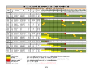 278
H-1 AIRCREW TRAINING SYSTEMS ROADMAP
Training IntegratedProducts Team Lead: Mark Eagles PH: 301-995-3716 e-mail: mark.eagles@navy.mil
FY15 FY16 FY17 FY18 FY19 FY20 FY21 FY22 FY23 FY24 FY25
1 2 3 4 1 2 3 4 1 2 3 4 1 2 3 4 1 2 3 4 1 2 3 4 1 2 3 4 1 2 3 4 1 2 3 4 1 2 3 4 1 2 3 4
AH-1W APT 2F170 S/N 3 NPSI Note-2 v4.0 Jan 2012 In Work
UH-1Y FTD 2F196B S/N 3 NPSI Note-2 v4.0 New (Lot 3) 2014
AH-1Z FTD 2F227 S/N 1 NPSI Note-2 v4.0 New (Lot 4) 2017
AH-1W APT 2F170 S/N 1 Ft. Rucker Note-3 v4.0 Feb 2012 In Work Note 5
AH-1W WST 2F136A S/N 2 PSI/NPSI Note-1 v4.0 Oct 2005 Aug 2011
AH-1Z FTD 2F197 S/N 1 NPSI Note-2 v4.0 New Nov 2011
AH-1Z FFS 2F215 S/N 1 NPSI Note-2 v4.0 New Nov 2011
UH-1Y FFS 2F206 S/N 1 NPSI Note-2 v4.0 New 2014
UH-1Y FTD 2F196B S/N 2 NPSI Note-2 v4.0 Lot 3 2014
UH-1Y CPT 2C84 S/N 1 N/A N/A New Sep 2011
AH-1Z CPT 2C83 S/N 1 N/A N/A New Sep 2011
UH-1Y CPT 11H184 N/A N/A New Sep 2011
AH-1Z CPT 11H185 N/A N/A New Sep 2011
AH-1W WST 2F136A S/N 1 PSI/NPSI Note-1 v4.0 Oct 2005 May 2010
UH-1Y FTD 2F196 S/N 1 NPSI Note-2 v4.0 New Mar 2012
AH-1Z FTD 2F197B S/N 2 NPSI Note-2 v4.0 Lot 3 2016
UH-1Y FTD 2F226 S/N 1 NPSI Note-2 v4.0 Lot 4 2017
AH-1Z FTD 2F227 S/N 2 NPSI Note-2 v4.0 Lot 5 2019
AH-1W APT 2F170 S/N 2 NPSI Note-2, 6 v4.0 Aug 2012 Dec 2012 Note 6
AH-1W APT 2F170 S/N 2 NPSI Note-2, 6 v4.0 Aug 2012 Dec 2012 Note 6
UH-1Y FTD 2F226 S/N 2 NPSI Note-2 v4.0 Lot 4 2017
AH-1Z FTD 2F227 S/N 4 NPSI Note-2 v4.0 Lot 5
AH-1W APT 2F170 S/N 1 NPSI Note-2, 5 v4.0 Feb 2012 In Work Note 5
UH-1Y FTD 2F196B S/N 4 NPSI Note-2 v4.0 Lot 4 2017
AH-1Z FTD 2F227 S/N 3 NPSI Note-2 v4.0 Lot 5 2019
RoadmapLegend
Trainer Operational Note 1: VITAL-9 Image Generator (IG) with areas: EC, WC, NY, Bridgeport,Okinawa, Mediterranean. Panama, & Norway
NewBuild Note 2: VITAL-X IGwith gamng areas : NPSI(EC, WC, Bridgeport, Iraq, Afghanistan)
Trainer Down for Mod/Upgrade Note 3: Aechelon IGwith gaming areas: NPSI(EC, WC, WestPac, Iraq, Afghanistan, Southeast Asia, andHorn of Africa
PlannedDevice Disposal Note 4: Aechelon IGwith gaming areas: NPSI(EC, WC, WestPac, Iraq, Afghanistan)
Trainer Relocation Note 5: Trnr Move to JRB MDL
Proposed/Unfunded Note 6: Device move to NewOrleans - unfundedmove for MARFORRES, O&M/NR
IA Cert
Last Tech Ref
Date
T/M/S
Type
Sim
COGName Db TEn
MCGUIRE
KANEOHEBAY
CAMP PENDLETON
NEW RIVER
ROBINS AFB
BELLECHASSE
 