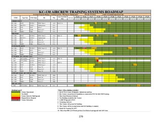 279
KC-130 AIRCREW TRAINING SYSTEMS ROADMAP
FY15 FY16 FY17 FY18 FY19 FY20 FY21 FY22 FY23 FY24 FY25
1 2 3 4 1 2 3 4 1 2 3 4 1 2 3 4 1 2 3 4 1 2 3 4 1 2 3 4 1 2 3 4 1 2 3 4 1 2 3 4 1 2 3 4
KC-130J WST 2F199-1 NPSI Note-1 v6.0 MAY14 Note 5 Note 6
KC-130J HH PTT+ 2A85-1 Afghanistan N/A
KC-130J CPT 2C87 Note-7 N/A
KC-130J FuT 2A88 Note-2,4,7 N/A
KC-130J OBST TBD Note-2,7 N/A
KC-130J WST 2F199-2 NPSI Note-1 v6.0 DEC 15 Note 6 Note 5 Note 6
KC-130J HH PTT+ 2A85-2 Afghanistan N/A
KC-130J CPT 2C87 Note-7,8 N/A
KC-130J FuT 2A88 Note-2,4,7 N/A
KC-130J OBST TBD Note-2, 7, 8 N/A
KC-130J WST 2F199-3 NPSI Note-1,3 v6.0 DEC 17 Note 3 Note 5,6 Note 6
KC-130J CPT 2C87 N/A N/A
KC-130J FuT 2A88 Note-2,4,7 N/A
KC-130J OBST TBD Note-2,7 N/A
C-130T OFT (USN) 2F107-1 NPSI Note-1 v2.4 DEC 14 Note 6
C-130T CPT (USN) 2F107A NPSI Note-1 N/A
KC-130T APT 2F176 NPSI Note-1 v2.1 SEP 12 Note 6
KC-130J WST 2F199-4 NPSI Note-1 v6.0 Note 9 Note 6
KC-130J CPT 2C87 Note-7,8 N/A
KC-130J FuT 2A88 Note-2,4,7 N/A
KC-130J OBST TBD Note-7,8 TBD
KC-130J WST 2F199-5 NPSI, Note 1,4 TBD
KC-130J CPT 2C87 Note-7,8 N/A
KC-130J FuT 2A88 Note-2,4,7 N/A
KC-130J OBST TBD Note-2,7 TBD
C-130T OFT (USN) 2F152 NPSI Note-1,10 N/A Note 10 Note 6
RoadmapLegend *Notes* (These databases include:)
Trainer Operational 1 - East & West Coasts, Bridgeport, Afghanistan andIraq
NewBuild 2 -This Trainer can perform in Standalone or connectedto WST for full CRMTraining
Trainer Down for Mod/Upgrade 3 - Move from Okinawa to Iwakuni
PlannedDevice Disposal 4 - NewBuilding neededfor this Trainer
Trainer Relocation 5 - LAIRCMUpgrade in WST
6 - Technology Refresh
7 - This Trainer will go into FuT building
8 - This Trainer will be in temploction until FuT building is complete
9 - Ready For Training Oct 2017
10 - Move from MDL to Ft Worth, perform Tech Refresh andupgrade with AOUSuite
Assistant Program Manager, Training Systems: MGySgt E.J. Hammerquist PH: 301-757-8742 e-mail: eric.hammerquist@navy.mil
IA CertT/M/S Type Sim COGName Db TEn
Last Tech Ref
Date
MDL (KC-130T)
CHERRYPOINT
MIRAMAR
FUTENMA/IWAKUNI
FT WORTH (KC-130T/KC-130J)
STEWART ANGB (KC-130T/KC-130J)
 
