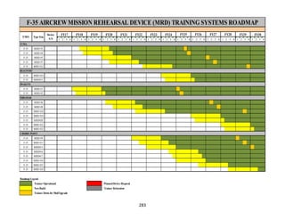 283
F-35 AIRCREWMISSION REHEARSAL DEVICE (MRD) TRAINING SYSTEMS ROADMAP
FY17 FY18 FY19 FY20 FY21 FY22 FY23 FY24 FY29 FY30
1 2 3 4 1 2 3 4 1 2 3 4 1 2 3 4 1 2 3 4 1 2 3 4 1 2 3 4 1 2 3 4 1 2 3 4 1 2 3 4 1 2 3 4 1 2 3 4 1 2 3 4 1 2 3 4
F-35 MRD #3
F-35 MRD #4
F-35 MRD #5
F-35 MRD #7
F-35 MRD #12
F-35 MRD #14
F-35 MRD#15
F-35 MRD #1
F-35 MRD #2
F-35 MRD #6
F-35 MRD #8
F-35 MRD #10
F-35 MRD #19
F-35 MRD#20
F-35 MRD #22
F-35 MRD #23
F-35 MRD #9
F-35 MRD #11
F-35 MRD#13
F-35 MRD#16
F-35 MRD#17
F-35 MRD #18
F-35 MRD #21
F-35 MRD #24
RoadmapLegend
Trainer Operational PlannedDevice Disposal
NewBuild Trainer Relocation
Trainer Down for Mod/Upgrade
FY28
T/M/S Type Sim
Device
S/N
FY25 FY26 FY27
CHERRY POINT
MIRAMAR
IWAKUNI
BEAUFORT
YUMA
 