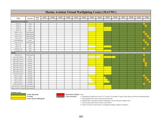 Marine Aviation Virtual Warfighting Center (MAVWC)
FY17 FY18 FY19 FY20 FY21 FY22 FY23 FY24 FY29 FY30
1 2 3 4 1 2 3 4 1 2 3 4 1 2 3 4 1 2 3 4 1 2 3 4 1 2 3 4 1 2 3 4 1 2 3 4 1 2 3 4 1 2 3 4 1 2 3 4 1 2 3 4 1 2 3 4
SAVT #1 Dome
SAVT #2 Dome
SAVT #3 Dome
SAVT #4 Dome
DASC (11/1/1) Multi-Station
TACC (21/1/1) Multi-Station
TAOC (17/1/1) Multi-Station
ATC (7/2/1) Multi-Station
LAAD/SHORAD Dome
JFACC (15/1/1) Multi-Station
MQ-21 A2 UMS
MQ-21 A2 UMS
UAS Gen-5 A1 UMS
UAS Gen-5 A2 UMS
H/H FCO A1 Fire Control
KC-130J AD/AR ObsT
RED AIR #1 Note 5 Desktop
RED AIR #2 Note 5 Desktop
RED AIR #3 Note 5 Desktop
RED AIR #4 Note 5 Desktop
RED AIR #5 Note 5 Desktop
RED AIR #6 Note 5 Desktop
RED AIR #7 Note 5 Desktop
RED AIR #8 Note 5 Desktop
NECC-1 Note 6 Controller
NECC-2 Note 6 Controller
NECC-3 Note 6 Controller
NECC-4 Note 6 Controller
NECC SAS Note 7 Controller
Red Cell (10/1/1) Note 8 Multi-Station
White Cell (10/1/1) Note 8 Multi-Station
RoadmapLegend
Trainer Operational PlannedDevice Disposal Notes
NewBuild Trainer Relocation 4 = Expeditionary Enabler device show (15/1/1) which is the Number of Agency Seats/Supervisor/Instructor Operating Station
Trainer Down for Mod/Upgrade 5 = Reconfigurable entity model to represent threat aircraft
6 = Multiple NECCs required for numerous federations of device with other simulators/sites
7 = SystemAdmin Station (SAS). Used to control NECCs.
8 = Exercise and threat control stations to dynamically challenge simulators/simulations
FY28
T/M/S Type Sim
Device
S/N
FY25 FY26 FY27
OTHER
EXPEDITIONARY ENABLERS
285
 
