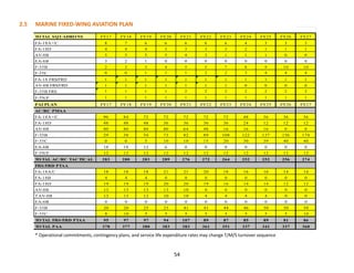 2.5 MARINE FIXED-WING AVIATION PLAN
* Operational commitments, contingency plans, and service life expenditure rates may change T/M/S turnover sequence
TO TAL SQ UADRO NS FY17 FY18 FY19 FY20 FY21 FY22 FY23 FY24 FY25 FY26 FY27
8 7 6 6 6 6 6 4 3 3 3
4 4 4 3 3 3 3 2 1 1 1
5 5 5 5 4 3 1 1 1 0 0
3 2 1 0 0 0 0 0 0 0 0
2 3 3 4 5 5 7 8 9 10 10
0 0 1 1 1 2 2 3 4 4 4
1 1 1 1 1 1 1 1 1 1 1
1 1 1 1 1 1 1 0 0 0 0
1 1 1 1 2 2 2 2 2 2 2
1 1 1 1 1 1 1 1 1 1 1
PAI PLAN FY17 FY18 FY19 FY20 FY21 FY22 FY23 FY24 FY25 FY26 FY27
AC/RC PMAA
96 84 72 72 72 72 72 48 36 36 36
48 48 48 36 36 36 36 24 12 12 12
80 80 80 80 64 48 16 16 16 0 0
29 38 54 73 82 89 108 122 137 156 174
0 0 5 10 10 15 20 30 39 40 40
18 18 12 6 0 0 0 0 0 0 0
12 12 12 12 12 12 12 12 12 12 12
TO TAL AC/RC TACTICAL 283 280 283 289 276 272 264 252 252 256 274
FRS/FRD PTAA
18 18 18 21 21 20 18 16 16 14 14
4 4 4 0 0 0 0 0 0 0 0
19 19 19 20 20 19 16 14 14 12 12
13 13 13 13 10 0 0 0 0 0 0
13 13 13 10 10 4 4 4 4 0 0
0 0 0 0 0 0 0 0 0 0 0
20 20 25 25 41 41 44 46 50 50 50
8 10 5 5 5 5 5 5 5 5 10
TO TAL FRS/FRD PTAA 95 97 97 94 107 89 87 85 89 81 86
TO TAL PAA 378 377 380 383 383 361 351 337 341 337 360
FA-18A+/C
FA-18 FRS/FRD
F-5N/F
FA-18A/C
AV-8B FRS/FRD
F-35B FRS
F-5N/F
FA-18D
AV-8B
F-35B
FA-18A+/C
FA-18D
AV-8B
EA-6B
F-35B
F-35C
F-35C
EA-6B
F-35C
EA-6B
F-35B
FA-18B
FA-18D
AV-8B
TAV-8B
54
 