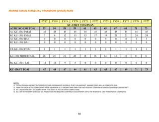 NOTES:
1) TOTAL OVERALL AIRCRAFT AUTHORIZED (TOAA) PROGRAM OF RECORD IS 79 KC-130J AIRCRAFT. MARINE CORPS WILL BE COMPLETE 2030
2) PMAI FOR EACH ACTIVE COMPONENT VMGR SQUADRON IS 15 AIRCRAFT AND PMAI FOR EACH RESERVE COMPONENT VMGR SQUADRON IS 12 AIRCRAFT.
3) KC-130J BAI AIRCRAFT DELIVERIES BEGIN FY26 (POST RC FOC DELIVERY COMPLETION).
4) KC-130T RETIREMENT SCHEDULE IS A PROJECTION AND REQUIRES CONTINUED ADJUSTMENT UNTIL THE RESERVE KC-130J TRANSITION IS COMPLETED.
VX KC-130J PDAI
FY22 FY24 FY27
0
FY26
45
0
69 71
21
0
FY25
0
FY19
0
KC-130J/T TOAI PLAN
14 9 5 0 0 0
FY18FY17
26
6567
0
FY20 FY21 FY23
68
0 0
67 69
RC KC-130J BAI 0 0
25 21
14
RC KC-130J PMAI
RC KC-130T TAI
7
KC-130J SHORTFALL
54
0
AC KC-130J PMAI 45 45
67 64 61 63 73KC-130J/T TOAI
24
0 0
19
0 0
23
6
71
0
24
3
45
73
8 12 13 15
AC KC-130J BAI 0 0 0 0
45 45
61AC/RC KC-130J TOAI 58 5953
45 45 45 4545
0
0
17
0
63 65 67
1
10 8
0
16 14 1220
1 1 1 1 1
18
1 1 1 1 1 1
66
MARINE AERIAL REFUELER / TRANSPORT (VMGR) PLAN
 