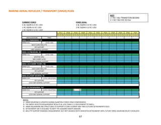 KEY
J = KC-130J TRANSITION BEGINS
V = KC-130J IOC (5) KJs
NOTES:
1) VMGR SOURCING IS UPDATED DURING QUARTERLY FORCE SYNCH CONFERENCES.
2) THE ABOVE DEPICTED REQUIREMENT RESULTS IN LESS THAN A 1:2 DEPLOYMENT TO DWELL.
3) VMGR SQUADRONS ARE STRUCTURED TO SUPPORT A CORE ELEMENT AND TWO (3) PLANE DETACHMENTS EACH.
4) DETACHMENT SIZE IS SCALABLE TO MEET THE ASSIGNED MAGTF MISSION.
5) MEU PTP SUPPORT REMAINS A REQUIREMENT, BUT NOT SOURCED WITH DEDICATED DETACHMENT UNTIL FUTURE FORCE SOURCING RELIEF IS REALIZED.
CURRENT FORCE:
3 AC SQDN X 15 KC-130J 3 AC SQDN X 15 KC-130J
1 RC SQDN X 6 KC-130J 2 RC SQDN X 12 KC-130J
1 RC SQDN X 12 KC-130T
1 2 3 4 1 2 3 4 1 2 3 4 1 2 3 4 1 2 3 4 1 2 3 4 1 2 3 4 1 2 3 4 1 2 3 4 1 2 3 4 1 2 3 4
UNIT/LOCATION PMAI
VMGR-352 15 KC-130J
VMGR-152 15 KC-130J
VMGR-252 15 KC-130J
VMGR-234 12 KC-130J (FY24)
VMGR-452 12 KC-130J (FY26) J V
FY22FY17 FY21 FY23
FORCE GOAL:
FY19 FY20FY18
III MEF GENERAL SUPPORT
I/II/III MEF GENERAL SUPPORT
I/II/III MEF GENERAL SUPPORT
EAST COAST MEU PTP
FY27FY26FY24 FY25
RFF SUPPORT
I MEF GENERAL SUPPORT
MAG-11/MIRAMAR, CA
RFF SUPPORT
WEST COAST MEU PTP
MAG-12/IWAKUNI, JA
RFF SUPPORT
WESTPAC MEU
MRF-D/MRF-G/TSC
MAG-14/CHERRY POINT, NC
RFF SUPPORT
II MEF GENERAL SUPPORT
MAG-41/FORT WORTH, TX
MAG-49/NEWBURGH, NY
67
MARINE AERIAL REFUELER / TRANSPORT (VMGR) PLAN
 