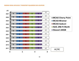 AC/RC
0 2 4 6
2017
2018
2019
2020
2021
2022
2023
2024
2025
2026
2027
1
1
1
1
1
1
1
1
1
1
1
1
1
1
1
1
1
1
1
1
1
1
1
1
1
1
1
1
1
1
1
1
1
1
1
1
1
1
1
1
1
1
1
1
1
1
1
1
1
1
1
1
1
1
1
MCAS Cherry Point
MCAS Miramar
MCAS Iwakuni
NAS JRB Ft Worth
Stewart ANGB
3/2
3/2
3/2
3/2
3/2
3/2
3/2
3/2
3/2
3/2
3/2
FY
68
MARINE AERIAL REFUELER / TRANSPORT SQUADRON GEO-LOCATION
 