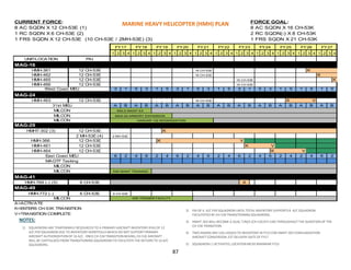 CURRENT FORCE: FORCE GOAL:
8 AC SQDN X 12 CH-53E (1) 8 AC SQDN X 16 CH-53K
1 RC SQDN X 6 CH-53E (2) 2 RC SQDN(-) X 8 CH-53K
1 FRS SQDN X 12 CH-53E (10 CH-53E / 2MH-53E) (3) 1 FRS SQDN X 21 CH-53K
1 2 3 4 1 2 3 4 1 2 3 4 1 2 3 4 1 2 3 4 1 2 3 4 1 2 3 4 1 2 3 4 1 2 3 4 1 2 3 4 1 2 3 4
UNIT/LOCATION PAI
HMH-361 12 CH-53E K
HMH-462 12 CH-53E K
HMH-465 12 CH-53E K
HMH-466 12 CH-53E
HMH-463 12 CH-53E K V
HMHT-302 (3) 12 CH-53E K
2 MH-53E (4)
HMH-366 12 CH-53E K V
HMH-461 12 CH-53E K V
HMH-464 12 CH-53E K V
HMH-769 (-) (5) 8 CH-53E
HMH-772 (-) 6 CH-53E
2 MH-53E
2 4
B
FY26
1
MAG-49
8 CH-53E
V=TRANSITION COMPLETE
5
A
MAG-41
A
MILCON 53K TRAINER FACILITY
A=ACTIVATE
K=ENTERS CH-53K TRANSITION
MILCON
MILCON 53K MAINT TRAINING
6 2 4
MAGTF Tasking
6 2 2 46 2 4 6 2 4East Coast MEU 6 2 4 4 6
MILCON MAG-24 ARMORY EXPANSION
MILCON HANGAR 102 MODERIZATION
MAG-29
MILCON MALS MAINT EX
B A B A
MAG-24
16 CH-53E
BB A31st MEU A BB A B A
5
B A AB A
3 1 5 3 1 5 3 11 5 3 1 5 3 1 5West Coast MEU 3
16 CH-53E
16 CH-53E
16 CH-53E
16 CH-53E
MAG-16
FY25FY19 FY20 FY21 FY22 FY23 FY24FY17 FY18 FY27
1 5
A B
6 2
MARINE HEAVY HELICOPTER (HMH) PLAN
87
NOTES:
1) SQUADRONS ARE TEMPORARILY RESOURCED TO A PRIMARY AIRCRAFT INVENTORY (PAI) OF 12
A/C PER SQUADRON DUE TO INVENTORY SHORTFALLS WHICH DO NOT SUPPORT PRIMARY
AIRCRAFT AUTHORIZATION OF 16 A/C. ONCE CH-53K TRANSITION BEGINS, CH-53E AIRCRAFT
WILL BE CAPITALIZED FROM TRANSITIONING SQUADRONS TO FACILITATE THE RETURN TO 16 A/C
SQUADRONS.
2) PAI OF 6 A/C PER SQUADRON UNTIL TOTAL INVENTORY SUPPORTS 8 A/C SQUADRON
FACILITATED BY CH-53K TRANSITIONING SQUADRONS.
3) HMHT-302 WILL BECOME A DUAL T/M/S (CH-53E/CH-53K) THROUGHOUT THE DURATION OF THE
CH-53K TRANSITION.
4) TWO AMARG MH-53Es ADDED TO INVENTORY IN FY15 FOR HMHT-302 FAMILIARIZATION
AIRCRAFT CONVERSION, EST DELIVERY DATE OF FY17
5) SQUADRON (-) ACTIVATES, LOCATION MCAS MIRAMAR FY23
 