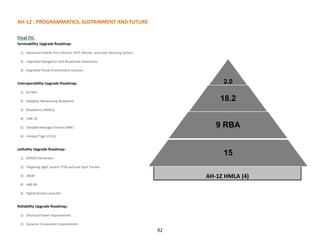 92
AH-1Z : PROGRAMMATICS, SUSTAINMENT AND FUTURE
Final Fit:
Survivability Upgrade Roadmap:
1) Advanced Hostile Fire Indicator (HFI), Missile, and Laser Warning System
2) Upgraded Navigation and Situational Awareness
3) Degraded Visual Environment solution
Interoperability Upgrade Roadmap:
1) DI FMV
2) Adaptive Networking Wideband
3) Waveform (ANW2)
4) LINK 16
5) Variable Message Format (VMF)
6) Intrepid Tiger 2 (V3)
Lethality Upgrade Roadmap:
1) APKWS Penetrator
2) Targeting Sight System (TSS) w/Laser Spot Tracker
3) JAGM
4) AIM-9X
5) Digital Rocket Launcher
Reliability Upgrade Roadmap:
1) Electrical Power Improvement
2) Dynamic Component Improvement
AH-1Z HMLA (4)
2.0
18.2
9 RBA
15
 