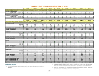 FY21 FY23 FY24 FY25 FY26
0 0 0 0 0
7 7 7 7 7
0 0 0 0 0
2 2 2 2 2
FY21 FY23 FY24 FY25 FY26
0 0 0 0 0
64 78 103 130 135 135 135 135 135
108 108 108 108 108
135 135 135 135 135
108 108 108 108 108
0 0 0 0 0
14 15 15 15 15 15 15 15 15
13 13 13 13 13
15 15 15 15 15
13 13 13 13 13
0 0 0 0 0
5 5 5 5 5 5 5 5 5
4 4 4 4 4
8 8 8 5 5 5 5 5 5
4 4 4 4 4 4 4 4 4
BAI/PIPE
10 7 5 1 0 0 0 0 0
0 0 0 0 25 34 34 34 34
0 29 30 31 31 31 31 31 31
TOTAL AH BAI 10 7 5 1 25 34 34 34 34
TOTAL UH BAI 0 29 30 31 31 31 31 31 31
17 16 18 0 0 0 0 0 0
13 13 15 14 15 15 15 15 15
12 12 12 12 12 12 12 12 12
AH PAI 162 149 162 156 155 155 155 155 155
108
TOTAL AH PMAI
10AH-1W
FY17 FY18 FY19
Reserve Component
15 AH-1Z / 12 UH-1Y
15 AH-1Z / 12 UH-1Y
2 2
0
FY17 FY18
Active Component
18 AH-1W / 12 UH-1Y 2 1 0 0
4 4
AH-1W
108
136
0
AH-1W
AH-1Z
TOTAL UH PMAI
130
TOTAL UH PTAI
108
FY20
TOTAL SQUADRONS / PRIMARY MISSION AIRCRAFT AUTHORIZED (PMAI) - REQUIREMENT
TOTAL AH PTAI
FY19
PDAI
FY20
6
108
0 0
0
AH-1Z
AH-1Z
TOTAL UH PDAI
TOTAL AH PDAI
UH-1Y
18 AH-1W / 12 UH-1Y
139
108
PMAI PER HMLA (W)
AH-1Z
FRS PTAI
PRIMARY AIRCRAFT INVENTORY (PAI) PLAN - INVENTORY
AC/RC PMAI
126
UH-1Y 108 108
13
PMAI PER HMLA (Y)
PMAI PER HMLA (Z)
3 3 3
44UH-1Y
AH-1W
UH-1Y
7
108
3666 48
0
2
13
1313 13
15
7
2
0
24 15 15
13 13 13
5 6
0
94
MARINE LIGHT ATTACK HELICOPTER (HMLA) PLAN
GENERAL NOTES:
1) TOTAL PROCUREMENT OBJECTIVE IS 160 UH-1Y AND 189 AH-1Z, FOR A TOTAL OF 349 H-1
AIRCRAFT.
2) THE PMAA CHANGE FROM 18 AH-1W / 9 UH-1Y TO 15 AH-1Z / 12 UH-1Y WILL BE COINCIDENT
WITH THE DIVESTITURE OF THE LAST AH-1W DURING A SQUADRON’S AH-1Z CONVERSION.
3) PMAI WILL ADJUST WITH REAL TIME PRODUCTION DELIVERY SCHEDULE UPDATES. TIMELINES
DEPICTED ABOVE REFLECT THE CURRENT DELIVERY SCHEDULE.
 
