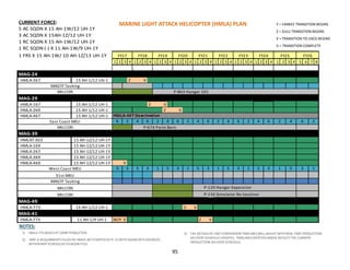 CURRENT FORCE:
5 AC SQDN X 15 AH-1W/12 UH-1Y
3 AC SQDN X 15AH-1Z/12 UH-1Y
1 RC SQDN X 15 AH-1W/12 UH-1Y
1 RC SQDN (-) X 11 AH-1W/9 UH-1Y
1 FRS X 15 AH-1W/ 10 AH-1Z/13 UH-1Y
1 2 3 4 1 2 3 4 1 2 3 4 1 2 3 4 1 2 3 4 1 2 3 4 1 2 3 4 1 2 3 4 1 2 3 4 5 6 7 8
HMLA-367 15 AH-1/12 UH-1 Z V
P-863 Hangar 101
HMLA-167 15 AH-1/12 UH-1 Z V
HMLA-269 15 AH-1/12 UH-1 Z V
HMLA-467 15 AH-1/12 UH-1
P-674 Paint Barn
HMLAT-303 15 AH-1Z/12 UH-1Y
HMLA-169 15 AH-1Z/12 UH-1Y
HMLA-267 15 AH-1Z/12 UH-1Y
HMLA-369 15 AH-1Z/12 UH-1Y
HMLA-469 15 AH-1Z/12 UH-1Y V
P-120 Hangar Expansion
P-134 Simulator Re-location
HMLA-773 15 AH-1/12 UH-1 Z V
MAG-41
HMLA-775 11 AH-1/9 UH-1 W/Y V Z V
MILCON
MILCON
1
24 2
3 5 3 1 15 53
FY17 FY22
West Coast MEU
FY19FY18
MAGTF Tasking
4
FY20
MILCON
2
FY24FY23FY21
4 6
MAG-24
MILCON
East Coast MEU
11 5 3 1 5
MAG-29
6 2
3
66 424 6642
MAG-49
MAG-39
3 1
31st MEU
MAGTF Tasking
5 3
FY25 FY26
6 2
HMLA-467 Deactivation
Y = YANKEE TRANSITION BEGINS
Z = ZULU TRANSITION BEGINS
X = TRANSITION TO USCG BEGINS
V = TRANSITION COMPLETE
95
MARINE LIGHT ATTACK HELICOPTER (HMLA) PLAN
NOTES:
1) HMLA-775 BASED AT CAMP PENDLETON.
2) MRF-D REQUIRMENTS FILLED BY HMLA-367 STARTED IN FY-15 WITH GUAM DETS SOURCED
WITHIN MFP SCHEDULED TO BEGIN FY22.
3) THE DETAILS OF UNIT CONVERSION TIMELINES WILL ADJUST WITH REAL TIME PRODUCTION
DELIVERY SCHEDULE UPDATES. TIMELINES DEPICTED ABOVE REFLECT THE CURRENT
PRODUCTION-DELIVERY SCHEDULE.
 