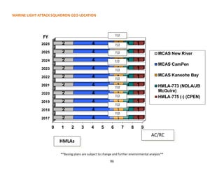 96
MARINE LIGHT ATTACK SQUADRON GEO-LOCATION
**Basing plans are subject to change and further environmental analysis**
0 1 2 3 4 5 6 7 8 9
2017
2018
2019
2020
2021
2022
2023
2024
2025
2026
2
2
2
2
2
2
2
2
2
2
4
4
4
4
4
4
4
4
4
4
1
1
1
1
1
1
1
1
1
1
1
1
1
1
1
1
1
1
1
1
1
1
1
1
1
1
1
1
1
1
MCAS New River
MCAS CamPen
MCAS Kaneohe Bay
HMLA-773 (NOLA/JB
McGuire)
HMLA-775 (-) (CPEN)
7/2
7/2
7/2
7/2
7/2
7/2
7/2
AC/RC
7/2
7/2
7/2
FY
HMLAs
 