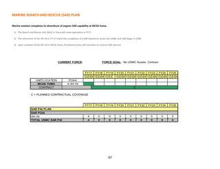 CURRENT FORCE: FORCE GOAL: NNo USMC Assets, Contract
1 2 3 4 1 2 3 4 1 2 3 1 2 3 4 1 2 3 4 1 2 3 4 1 2 3 4 1 2 3 4 1 2 3 4
UNIT/LOCATION POAA
MCAS YUMA 4 HH-1N
CONTRACT
C = PLANNED CONTRACTUAL COVERAGE
0 0 00
4 00 0
C
00
0
0
0HH-1N
0
FY25
FY23FY17 FY25FY20 FY21
0 0
FY18 FY19
FY20FY19
FY24FY22
FY21
0
FY22
SAR PAI PLAN
FY23
TOTAL USMC SAR PAI
SAR POAI
FY18 FY24FY17
4
97
MARINE SEARCH AND RESCUE (SAR) PLAN
Marine aviation completes its divestiture of organic SAR capability at MCAS Yuma.
1) The Search and Rescue Unit (SRU) in Yuma will cease operations in FY17.
2) The retirement of the HH-1N in FY-17 marks the completion of a SAR divestiture action the USMC and USN began in 1996.
3) Upon sundown of the HH-1N in MCAS Yuma, the Marine Corps will transition to contract SAR services.
 