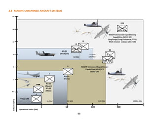 2.8 MARINE UNMANNED AIRCRAFT SYSTEMS
99
 