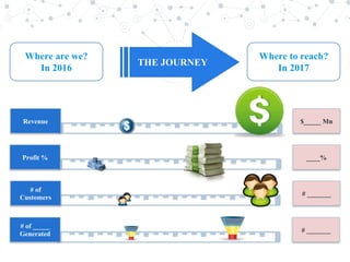 “
Where are we?
In 2016
Where to reach?
In 2017
Revenue
# of _____
Generated
# of
Customers
Profit %
$_____ Mn
# _______
# _______
____%
THE JOURNEY
 