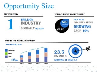 Opportunity Size
THE INDUSTRY
1
TRILLION
INDUSTRY
GLOBALLY By 2025
YOUR CURRENT MARKET SHARE
YOUR PIE IN
INDUSTRY SPEND
GROWING
CAGR 10%
23.5
BN 2016
GROWING AT CAGR 5.5
HOW IS THE MARKET GROWTH?
2013 2014 2015 2016
AMERICAS
23 Bn
500
MILLION
EMEA
APAC
18Bn
ANALYSIS 2015-16
 