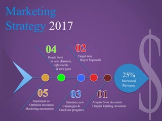 Marketing
Strategy 2017
Target new
Buyer Segments
Introduce new
Campaigns &
Reach out programs
Reach them
in new channels,
right events
& new geos
Implement or
Optimize resources
Marketing automation
25%
Increased
Revenue
Acquire New Accounts
Deepen Existing Accounts
 