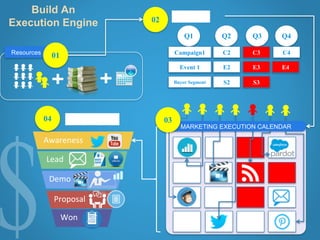 Q1 Q2 Q3 Q4
Campaign1 C2 C3 C4
Event 1 E2 E3 E4
Buyer Segment S2 S3
Resources
01
02 The Plan
Awareness
Lead
Demo
Proposal
Won
04 The Pipeline
MARKETING EXECUTION CALENDAR
03
Build An
Execution Engine
 