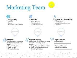 Marketing Team
Geography
◎Americas
◎Europe
◎Middle East & Asia (MEA)
◎____________
Function
◎Digital Marketing
◎Content Marketing
◎Social Media Marketing
◎________________
Segments / Accounts
◎Large Accounts
◎Small & Medium Businesses
◎Consumers
◎__________________
Americas
Responsible for covering the
North America and Canada
region.
• Events & Roadshows
• Sales support
• Product collaterals
Digital Marketing
Responsible for managing the digital
and online marketing assets &
actions.
• Google Ad words & Pay per click
• Online banner advertisements
• Website optimization
Large Accounts
Responsible for ___________
________________________
__________.
• Periodic Webcasts
• Center of Excellence
• _______________________
example example example
1a
 