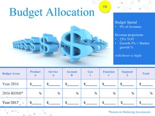 Budget Areas
Product
A
Service
A
Account
B
Geo
1
Function
1
Segment
2
Total
Year 2016 $______ $_______ $_______ $_______ $_______ $_______ $_______
2016 ROMI* % % % % % % %
Year 2017 $______ $_______ $_______ $_______ $_______ $_______ $_______
*Return on Marketing Investments
Budget Allocation
Budget Spend
• 9% of revenues
Revenue projections
• 25% YOY
• Growth 5% > Market
growth %
(whichever is high)
1b
 