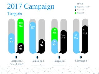 2017 Campaign
Targets
20
Mn
50
Mn
Campaign 3
<Cloud offer>
25
Mn
$___
Mn
Campaign 4
___________
$__
Mn
30
Mn
Campaign 5
___________
$__
Mn
60
Mn
Campaign 6
___________
BUYER
Segment A <SMB>
Segment B
Segment C
100
Mn
70
Mn
 