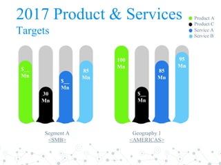 2017 Product & Services
Targets
30
Mn
$__
Mn
Segment A
<SMB>
$__
Mn
100
Mn
Geography 1
<AMERICAS>
$__
Mn
85
Mn
Product A
Product C
Service A
Service B
85
Mn
95
Mn
 