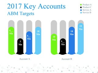 2017 Key Accounts
ABM Targets
3
Mn
$__
Mn
Account A
$__
Mn
10
Mn
Account B
$__
Mn
18
Mn
Product A
Product C
Service A
Service B
18
Mn
19
Mn
 