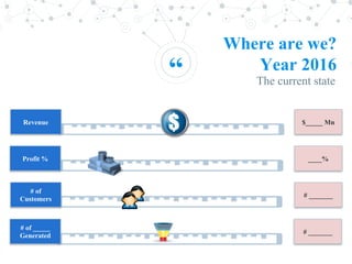 “
Where are we?
Year 2016
Revenue
# of _____
Generated
# of
Customers
Profit %
$_____ Mn
# _______
# _______
____%
The current state
 