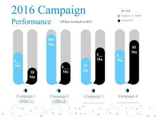 2016 Campaign
Performance
18
Mn
$___
Mn
Campaign 1
<Offer 1>
$___
Mn
$94
Mn
Campaign 2
<Offer 2>
$__
Mn
33
Mn
Campaign 3
___________
85
Mn
$__
Mn
Campaign 4
___________
BUYER
Segment A <SMB>
Segment B
(What worked well?)
 