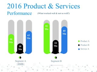 2016 Product & Services
Performance
18
Mn
50
Mn
Segment A
<SMB>
24
Mn
93
Mn
Segment B
___________
63
Mn
85
Mn
Product A
Product B
Service A
(What worked well & not so well?)
 