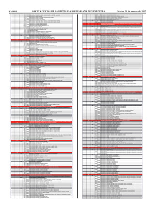 2012 20120 Fabricación de abonos y compuestos de nitrógeno
2013 Fabricación de plásticos y caucho sintético en formas primarias
2013 20131 Fabricación de plásticos en formas primarias
2013 20132 Fabricación de plásticos y caucho sintético en formas primarias
202 Fabricación de otros productos químicos
2021 Fabricación de plaguicidas y otros productos químicos de uso agropecuario
2021 20210 Fabricación de plaguicidas y otros productos químicos de uso agropecuario
2022 Fabricación de pinturas, barnices y productos de revestimiento similares, tintas de imprenta y masillas
2022 20221 Fabricación de pinturas, barnices, lacas y masillas
2022 20222 Fabricación de tintas de imprenta
2023 Fabricación de jabones y detergentes, preparados para limpiar y pulir, perfumes y preparados de tocador
2023 20231 Fabricación de jabones y detergentes
2023 20232 Fabricación de preparados para limpiar y pulir
2023 20233 Fabricación de perfumes y preparados de tocador
2029 Fabricación de otros productos químicos n.c.p.
2029 20291 Fabricación de productos químicos para fotografía y película
2029 20292 Fabricación de adhesivos, colas, aprestos y mordientes para la industria
2029 20293 Fabricación de fósforos, explosivos y fuegos artificiales
2029 20299 Fabricación de otros productos químicos n.c.p.
203 Fabricación de fibras artificiales
2030 Fabricación de fibras artificiales
2030 20300 Fabricación de fibras artificiales
21
Fabricación de productos farmacéuticos, sustancias químicas medicinales y productos
botánicos de uso farmacéutico
210
Fabricación de productos farmacéuticos, sustancias químicas medicinales y productos botánicos de
uso farmacéutico
2100
Fabricación de productos farmacéuticos, sustancias químicas medicinales y productos botánicos de uso
farmacéutico
2100 21001 Fabricación de productos medicinales de uso humano y productos farmaceúticos
2100 21002 Fabricación de medicamentos de uso veterinario
2100 21003 Fabricación de materia prima para la elaboración de medicamentos
2100 21009 Fabricación de otros productos medicinales
22 Fabricación de productos de caucho y de plástico
221 Fabricación de productos de caucho
2211 Fabricación de cubiertas y cámaras de caucho; recauchutado y renovación de cubiertas de caucho
2211 20111 Fabricación de cauchos y llantas para vehículos
2211 20112 Recauchutado y renovación de cubiertas de caucho
2219 Fabricación de otros productos de caucho
2219 22191 Fabricación de productos de caucho para uso industrial, mecánica y construcción
2219 22199 Fabricación de productos de caucho n.c.p.
222 Fabricación de productos de plástico
2220 Fabricación de productos de plástico
2220 22201 Fabricación de servicios de mesa, utensilios de cocina y artículos de tocador de plástico
2220 22202 Fabricación de productos plásticos utilizados en construcción
2220 22203 Fabricación de envases, estuches, material de embalaje y artículos conexos de material plástico
2220 22209 Fabricación de productos plásticos n.c.p.
23 Fabricación de otros productos minerales no metálicos
231 Fabricación de vidrio y productos de vidrio
2310 Fabricación de vidrio y productos de vidrio
2310 23101 Fabricación de vidrio, espejo, fibra de vidrio y manufactura de vidrio para carros y otros vidrios de seguridad
2310 23102 Fabricación de envases y artículos conexos de vidrios
2310 23103
Fabricación de artículos de vidrio y de fibra de vidrio para la mesa y la cocina; artículos para decoración y
ornamento
2310 23109 Fabricación de vidrio y productos de vidrio n.c.p.
239 Fabricación de productos minerales no metálicos n.c.p.
2391 Fabricación de productos refractarios
23910 Fabricación de productos refractarios
2392 Fabricación de materiales de arcilla para la construcción
23920 Fabricación de materiales de arcilla para la construcción
2393 Fabricación de otros productos de porcelana y de cerámica
2393 23931 Fabricación de vajillas y otros artículos de uso doméstico y de aseo
2393 23932 Fabricación de estatuillas y otros artículos ornamentales de cerámica
2393 23939 Fabricación de otros productos de porcelana y de cerámica n.c.p.
2394 Fabricación de cemento, cal y yeso
2394 23941 Fabricación de cemento
2394 23942 Fabricación de cal y yeso
2395 Fabricación de artículos de hormigón, cemento y yeso
2395 23951 Fabricación de artículos de hormigón y cemento
2395 23952 Fabricación de artículos de yeso
2396 Corte, talla y acabado de la piedra
23960 Corte, talla y acabado de la piedra
2399 Fabricación de otros productos minerales no metálicos n.c.p.
23990 Fabricación de otros productos minerales no metálicos n.c.p.
24 Fabricación de metales comunes
241 Industrias básicas de hierro y acero
2410 Industrias básicas de hierro y acero básicos
24100 Industrias básicas de hierro y acero
242 Fabricación de productos primarios de metales preciosos y otros metales no ferrosos
2420 Fabricación de productos primarios de metales preciosos y otros metales no ferrosos
2420 24201 Fabricación de aluminio en formas básicas
2420 24202 Industrias básicas del cobre, plomo, estaño, zinc, bronce y latón y reciclaje de estos metales
2420 24203 Industrias de metales preciosos básicas y sus aleaciones
2420 24209 Fabricación de productos primarios de metales no ferrosos n.c.p.
243 Fundición de metales
2431 Fundición de hierro y acero
24310 Fundición de hierro y acero
2432 Fundición de metales no ferrosos
24320 Fundición de metales no ferrosos
25 Fabricación de productos elaborados de metal, excepto maquinaria y equipo
251
Fabricación de productos metálicos para uso estructural, tanques, depósitos, recipientes de metal y
generadores de vapor
2511 Fabricación de productos metálicos para uso estructural
25110 Fabricación de productos metálicos para uso estructural
2512 Fabricación de tanques, depósitos y recipientes de metal
25120 Fabricación de tanques, depósitos y recipientes de metal
2513 Fabricación de generadores del vapor, excepto calderas de agua caliente para calefacción central
25130 Fabricación de generadores de vapor, excepto calderas de agua caliente para calefacción central
252 Fabricación de armas y municiones
2520 Fabricación de armas y municiones
25200 Fabricación de armas y municiones
3/5
SECCIÓN DIVISIÓN GRUPO CLASE RAMA TÍTULO
C Industrias Manufactureras
259 Fabricación de otros productos elaborados de metal; actividades de servicios de trabajo de metales
2591 Forja, prensado, estampado y laminado de metales; pulvimetalurgia
25910 Forja, prensado, estampado y laminado de metales; pulvimetalurgia
2592 Tratamiento y revestimiento de metales; maquinado
25920 Tratamiento y revestimiento de metales; maquinado
2593 Fabricación de artículos de cuchillería, herramientas de mano y artículos de ferretería
2593 25931 Fabricación de artículos de cuchillería y herramientas de mano no motorizadas
2593 25932 Fabricación de herrajes y artículos de cerrajerías
2593 25939 Fabricación de artículos de cuchillería, herramientas de mano y artículos de ferretería n.c.p.
2599 Fabricación de otros productos elaborados de metal
2599 25991 Fabricación de envases metálicos
2599 25992 Fabricación de resortes y productos de alambre
2599 25993 Fabricación de clavos y productos de tornillería
2599 25994 Fabricación de artículos de metal de uso doméstico
2599 25999 Fabricación de otros productos elaborados de metal n.c.p.
26 Fabricación de productos de informática, electrónica y de óptica
261 Fabricación de componentes y tableros electrónicos
2610 Fabricación de componentes y tableros electrónicos
26100 Fabricación de componentes y tableros electrónicos
262 Fabricación de computadores y equipo periférico
2620 Fabricación de computadores y equipo periférico
26200 Fabricación de computadores y equipo periférico
263 Fabricación de equipo de comunicaciones
2630 Fabricación de equipo de comunicaciones
26300 Fabricación de equipo de comunicaciones
264 Fabricación de aparatos electrónicos de consumo
2640 Fabricación de aparatos electrónicos de consumo
26400 Fabricación de aparatos electrónicos de consumo
265 Fabricación de equipo de medición, prueba, navegación y control y de relojes
2651 Fabricación de equipo de medición, prueba, navegación y control
26510 Fabricación de equipo de medición, prueba, navegación y control
2652 Fabricación de relojes
26520 Fabricación de relojes
266 Fabricación de equipo de irradiación y equipo electrónico de uso médico y terapéutico
2660 Fabricación de equipo de irradiación y equipo electrónico de uso médico y terapéutico
26600 Fabricación de equipo de irradiación y equipo electrónico de uso médico y terapéutico
267 Fabricación de instrumentos ópticos y equipo fotográfico
2670 Fabricación de instrumentos ópticos y equipo fotográfico
2670 26701 Fabricación de instrumentos de óptica, lentes y artículos oftalmicos
2670 26702 Fabricación de cámaras fotográficas, filmadoras, proyectores y artículos fotográficos
268 Fabricación de soportes magnéticos y ópticos
2680 Fabricación de soportes magnéticos y ópticos
26800 Fabricación de soportes magnéticos y ópticos
27 Fabricación de equipo eléctrico
271
Fabricación de motores, generadores y transformadores eléctricos y aparatos de distribución y
control de la energía eléctrica.
2710
Fabricación de motores, generadores y transformadores eléctricos y aparatos de distribución y control de la
energía eléctrica
27100
Fabricación de motores, generadores y transformadores eléctricos y aparatos de distribución y control de la
energía eléctrica.
272 Fabricación de pilas, baterías y acumuladores
2720 Fabricación de pilas, baterías y acumuladores
2720 27201 Fabricación de acumuladores para diferentes uso
2720 27202 Fabricación de pilas y baterías
273 Fabricación de cables y dispositivos de cableado
2731 Fabricación de cables de fibra óptica
27310 Fabricación de cables de fibra óptica
2732 Fabricación de otros hilos y cables eléctricos
27320 Fabricación de otros hilos y cables eléctricos
2733 Fabricación de dispositivos de cableado
27330 Fabricación de dispositivos de cableado
274 Fabricación de equipo eléctrico de iluminación
2740 Fabricación de equipo eléctrico de iluminación
27400 Fabricación de equipo eléctrico de iluminación
275 Fabricación de aparatos de uso doméstico
2750 Fabricación de aparatos de uso doméstico
27500 Fabricación de aparatos de uso doméstico
279 Fabricación de otros tipos de equipo eléctrico
2790 Fabricación de otros tipos de equipo eléctrico
27900 Fabricación de otros tipos de equipo eléctrico
28 Fabricación de maquinaria y equipo n.c.p.
281 Fabricación de maquinaria de uso general
2811 Fabricación de motores y turbinas, excepto motores para aeronaves, vehículos automotores y motocicletas
28110 Fabricación de motores y turbinas, excepto motores para aeronaves, vehículos automotores y motocicletas
2812 Fabricación de equipo de propulsión de fluidos
28120 Fabricación de equipo de propulsión de fluidos
2813 Fabricación de otras bombas, compresores, grifos y válvulas
2813 28131 Fabricación de otras bombas y compresores
2813 28132 Fabricación de grifos y válvulas
2814 Fabricación de cojinetes, engranajes, trenes de engranajes y piezas de transmisión
28140 Fabricación de cojinetes, engranajes, trenes de engranajes y piezas de transmisión
2815 Fabricación de hornos, hogueras y quemadores
28150 Fabricación de hornos, hogueras y quemadores
2816 Fabricación de equipo de elevación y manipulación
2816 28161 Fabricación de ascensores, escaleras mecánicas y pasillos rodantes
2816 28162 Fabricación de equipo de elevación y manipulación n.c.p.
2817 Fabricación de maquinaria y equipo de oficina, excepto computadores y equipo periférico
28170 Fabricación de maquinaria y equipo de oficina, excepto computadores y equipo periférico
2818 Fabricación de herramientas de mano motorizadas
28180 Fabricación de herramientas de mano motorizadas
2819 Fabricación de otros tipos de maquinaria de uso general
28190 Fabricación de otros tipos de maquinaria de uso general
282 Fabricación de maquinaria de uso especial
2821 Fabricación de maquinaria agropecuaria y forestal
28210 Fabricación de maquinaria agropecuaria y forestal
2822 Fabricación de maquinaria para la conformación de metales y de máquinas herramienta
28220 Fabricación de maquinaria para la conformación de metales y de máquinas herramienta
2823 Fabricación de maquinaria metalúrgica
28230 Fabricación de maquinaria metalúrgica
2824 Fabricación de maquinaria para la explotación de minas y canteras y para obras de construcción
28240 Fabricación de maquinaria para la explotación de minas y canteras y para obras de construcción
2825 Fabricación de maquinaria para la elaboración de alimentos, bebidas y tabaco
28250 Fabricación de maquinaria para la elaboración de alimentos, bebidas y tabaco
2826 Fabricación de maquinaria para la elaboración de productos textiles, prendas de vestir y cueros
SECCIÓN DIVISIÓN GRUPO CLASE RAMA TÍTULO
C Industrias Manufactureras
13 Fabricación de productos textiles
131 Hilatura, tejedura y acabado de productos textiles
1311 Preparación e hilatura de fibras textiles
1311 13111 Preparación de fibras textiles.
1311 13112 Hilatura de fibras textiles
1312 Tejedura de productos textiles
1312 13120 Tejedura de productos textiles
1313 Acabado de productos textiles
1313 13130 Acabado de productos textiles
139 Fabricación de otros productos textiles
1391 Fabricación de tejidos de punto y ganchillo
1391 13910 Fabricación de tejidos de punto y ganchillo
1392 Fabricación de artículos confeccionados de materiales textiles, excepto prendas de vestir
1392 13921 Fabricación de artículos confeccionados para el hogar y mobiliario
1392 13922 Fabricación de artículos de lona y nylon
1392 13929 Fabricación de otros artículos confeccionados con textiles, excepto prendas de vestir
1393 Fabricación de tapices y alfombras
1393 13930 Fabricación de tapices y alfombras
1394 Fabricación de cuerdas, cordeles,bramantes y redes.
1394 13940 Fabricación de cuerdas, cordeles, bramantes y redes
1399 Fabricación de otros productos textiles n.c.p.
1399 13990 Fabricación de otros productos textiles n.c.p.
14 Confección de prendas de vestir
141 Confección de prendas de vestir, excepto prendas de piel y cuero
1410 Confección de prendas de vestir, excepto prendas de piel y cuero
1410 14101 Confección de ropa interior y trajes de baño
1410 14102 Confección de prendas de vestir exterior
1410 14103 Confección de uniformes de trabajo y uniformes escolares
1410 14104 Confección de prendas de vestir deportivas
1410 14105 Confección a la medida
1410 14106 Confección de prendas de vestir para bebés
1410 14109 Confección de prendas de vestir y accesorios n.c.p.
142 Fabricación de artículos de piel
1420 Fabricación de artículos de piel
1420 14200 Fabricación de artículos de piel
143 Fabricación de artículos de punto y ganchillo
1430 Fabricación de artículos de punto y ganchillo
1430 14301 Fabricación de artículos de punto y ganchillo para damas, caballeros y niños
1430 14302 Fabricación de artículos de punto y ganchillo para bebé
15 Fabricación de productos de cuero y productos conexos
151
Curtido y adobo de cueros; fabricación de maletas, bolsos de mano y artículos de talabartería y
guarnicionería, adobo y teñido de pieles
1511 Curtido y adobo de cueros; adobo y teñidos de pieles.
1511 15110 Curtido y adobo de cueros; adobo y teñidos de pieles.
1512 Fabricación de maletas, bolsos de mano y artículos de talabartería y guarnicionería
1512 15121 Fabricación de maletas, bolsos de mano de cuero y artículos similares
1512 15122 Fabricación de productos de talabartería y guarnicionería
152 Fabricación de calzado, excepto ortopédico
1520 Fabricación de calzado, excepto ortopédico
1520 15201 Fabricación de calzado de cuero
1520 15202 Fabricación de calzado, excepto de cuero
1520 15203 Fabricación de partes y accesorios de cuero para calzados
1520 15209 Fabricación de calzados, partes y accesorios para calzados n.c.p.
16
Producción de madera y fabricación de productos de madera y corcho, excepto muebles;
fabricación de artículos de paja y de materiales trenzables
161 Aserrado y acepilladura de madera (aserraderos)
1610 Aserrado y acepilladura de madera (aserraderos)
1610 16100 Aserrado y acepilladura de madera (aserraderos)
162 Fabricación de productos de madera, corcho, paja y materiales trenzables
1621 Fabricación de hojas de madera para enchapado y tableros a base de madera
1621 16210 Fabricación de hojas de madera para enchapado y tableros a base de madera
1622 Fabricación de partes y piezas de carpintería para edificios y construcciones
1622 16220 Fabricación de partes y piezas de carpintería para edificios y construcciones
1623 Fabricación de recipientes de madera
1623 16230 Fabricación de recipientes de madera
1629 Fabricación de otros productos de madera; fabricación de artículos de corcho, paja y materiales trenzables
1629 16291 Fabricación de mangos de madera para herramientas y artículos menudos de madera
1629 16292 Fabricación de artículos de corcho
1629 16293 Fabricación de artículos de mimbre y materiales trenzables
1629 16299 Fabricación de otros productos de madera
17 Fabricación de papel y productos de papel
170 Fabricación de papel y productos de papel
1701 Fabricación de pasta de madera, papel y cartón
1701 17011 Fabricación de pasta de madera
1701 17012 Fabricación de papel y cartón
1702 Fabricación de papel y cartón ondulado y de envases de papel y cartón
1702 17020 Fabricación de papel y cartón ondulado y de envases de papel y cartón
1709 Fabricación de otros artículos de papel y cartón
1709 17091 Fabricación de productos de papel de higiene personal
1709 17092 Fabricación artículos de papel y cartón para oficina
1709 17099 Fabricación de otros artículos de papel y cartón
18 Impresión y reproducción de grabaciones
181 Impresión y actividades de servicios relacionadas con la impresión
1811 Actividades de impresión
1811 18111 Litografías, tipografías e imprentas en general
1811 18112 Impresión de periódicos y revistas
1811 18113 Impresión de libros
1812 Actividades de servicios relacionadas con la impresión
1812 18120 Actividades de servicios relacionadas con la impresión
182 Reproducción de grabaciones
1820 Reproducción de grabaciones
1820 18201 Reproducción de discos compactos de música
1820 18202 Reproducción de películas y videocintas
1820 18203 Reproducción de programas informáticos y datos
19 Fabricación de coque y productos de la refinación del petróleo
191 Fabricación de productos de hornos de coque
1910 Fabricación de productos de hornos de coque
1910 19100 Fabricación de productos de hornos de coque
192 Fabricación de productos de la refinación del petróleo
1920 Fabricación de productos de la refinación del petróleo
1920 19200 Fabricación de productos de la refinación del petróleo
2/5
SECCIÓN DIVISIÓN GRUPO CLASE RAMA TÍTULO
C Industrias Manufactureras
20 Fabricación de sustancias y productos químicos.
201
Fabricación de sustancias químicas básicas, de abonos y compuestos de nitrógeno y de plásticos y
caucho sintético en formas primarias.
2011 Fabricación de sustancias químicas básicas
2011 20111 Fabricación de gases industriales o médicos inorgánicos, licuados o comprimidos
2011 20112 Fabricación de sustancias químicas de bases inorgánicas
2011 20119 Fabricación de sustancias químicas básicas n.c.p.
2012 Fabricación de abonos y compuestos de nitrógeno
2012 20120 Fabricación de abonos y compuestos de nitrógeno
2013 Fabricación de plásticos y caucho sintético en formas primarias
2013 20131 Fabricación de plásticos en formas primarias
2013 20132 Fabricación de plásticos y caucho sintético en formas primarias
202 Fabricación de otros productos químicos
2021 Fabricación de plaguicidas y otros productos químicos de uso agropecuario
2021 20210 Fabricación de plaguicidas y otros productos químicos de uso agropecuario
2022 Fabricación de pinturas, barnices y productos de revestimiento similares, tintas de imprenta y masillas
2022 20221 Fabricación de pinturas, barnices, lacas y masillas
2022 20222 Fabricación de tintas de imprenta
2023 Fabricación de jabones y detergentes, preparados para limpiar y pulir, perfumes y preparados de tocador
2023 20231 Fabricación de jabones y detergentes
2023 20232 Fabricación de preparados para limpiar y pulir
2023 20233 Fabricación de perfumes y preparados de tocador
2029 Fabricación de otros productos químicos n.c.p.
2029 20291 Fabricación de productos químicos para fotografía y película
2029 20292 Fabricación de adhesivos, colas, aprestos y mordientes para la industria
2029 20293 Fabricación de fósforos, explosivos y fuegos artificiales
2029 20299 Fabricación de otros productos químicos n.c.p.
203 Fabricación de fibras artificiales
2030 Fabricación de fibras artificiales
2030 20300 Fabricación de fibras artificiales
Fabricación de productos farmacéuticos, sustancias químicas medicinales y productos
1062
Elaboración de aceite de maíz, almidones y productos derivados de la molinería húmeda de maíz y de los
almidones
1062 10621 Elaboración de aceite de maíz
1062 10622 Elaboración de harina de yuca y sucedáneos
1062 10629 Elaboración de almidones y productos derivados del almidón n.c.p.
107 Elaboración de otros productos alimenticios
1071 Elaboración de productos de panadería
1071 10711 Elaboración de productos de panadería
1071 10712 Elaboración de productos de pastelería y repostería.
1071 10713 Elaboración de galletas.
1071 10714 Elaboración de casabe.
1072 Elaboración de azúcar
1072 10721 Elaboración y refinación de azúcar y otros productos de centrales azucareros
1072 10722 Elaboración de panela y papelón
1073 Elaboración de cacao y chocolate y de productos de confitería
1073 10731 Fabricación de cacao y chocolate
1073 10732 Fabricación de productos de confiteria
1074 Elaboración de macarrones, fideos, alcuzcuz y productos farináceos similares
1074 10740 Elaboración de macarrones, fideos, alcuzcuz y productos farináceos similares
1075 Elaboración de comidas y platos preparados
1075 10750 Elaboración de comidas y platos preparados
1079 Elaboración de otros productos alimenticios n.c.p.
1079 10791 Molienda y torrefacción de café
1079 10792 Elaboración de alimentos para usos especiales
1079 10793 Molienda, preparación y refinación de sal.
1079 10794 Elaboración de salsa
1079 10795 Elaboración de condimentos, especies y sopas diversas
1079 10796 Elaboración de extractos de infusiones y hierbas
1079 10799 Elaboración de otros alimentos preparados n.c.p
108 Elaboración de alimentos balanceados para animales
1080 Elaboración de alimentos balanceados para animales
1080 10801 Elaboración de alimentos para mascotas o animales domésticos
1080 10809 Elaboración de otros alimentos balanceados para animales n.c.p
11 Elaboración de bebidas
110 Elaboración de bebidas
1101 Destilación, rectificación y mezcla de bebidas alcohólicas espirituosas.
1101 11011 Elaboración de ron
1101 11012 Elaboración de aguardiente de cocuy de penca
1101 11019 Destilación, rectificación y mezcla de otras bebidas alcohólicas n.c.p.
1102 Elaboración de vinos
1102 11020 Elaboración de vinos
1103 Elaboración de cervezas y malta.
1103 11030 Elaboración de cervezas y malta.
1104 Elaboración de bebidas no alcohólicas; producción de aguas minerales y otras aguas embotelladas
1104 11041 Producción de aguas minerales y otras aguas embotelladas
1104 11049 Elaboración de bebidas no alcohólicas n.c.p.
12 Elaboración de productos de tabaco
120 Elaboración de productos de tabaco
1200 Elaboración de productos de tabaco
1200 12001 Elaboración de cigarrillos
1200 12002 Elaboración de tabacos (puros)
1200 12003 Elaboración de chimó
1200 12009 Elaboración de productos de tabaco n.c.p.
1/5
434.604 GACETA OFICIAL DE LA REPÚBLICA BOLIVARIANA DE VENEZUELA	 Martes 21 de marzo de 2017
 