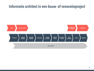 25
Informatie architect in een bouw- of renovatieproject
gebruiken(her)bouwen 

of kopen
idee doel en wensen
onderzoeken
strategie
bepalen
bestek
schrijven
werf
opvolgen
testenaanpak
bepalen
ontwerpenluisteren offertes
lezen
aannemer
kiezen
bijsturen
 