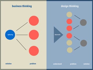 business thinking
solution problem
design thinking
understand problem solution
observatieoplossing
 