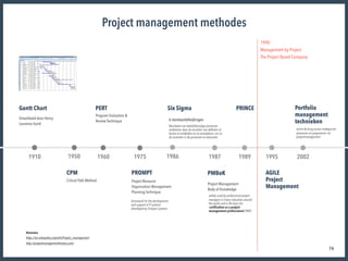 74
Project management methodes
196019501910 1987
Critical Path Method
CPM
Ontwikkeld door Henry
Laurence Gantt
Gantt Chart
Program Evaluation &  
Review Technique
PERT
Bronnen 
https://en.wikipedia.org/wiki/Project_management  
http://projectmanagementhistory.com/
1975
Project Resource
Organisation Management
Planning Technique
PROMPT
framework for the development
and support of IT systems
developed by Simpact Systems
20021995
Project Management
Body of Knowledge
PMBoK
widely used by professional project
managers in many industries around
the world, and is the basis for
certiﬁcation as a project
management professional (PMP)
1986
Six Sigma
Resultaten van bedrijfskundige processen
verbeteren door de oorzaken van defecten of
fouten te ontdekken en te verwijderen, om zo
de varianten in de processen te reduceren
6 standaardafwijkingen
1989
PRINCE
1990 -  
Management by Project 
The Project Based Company
AGILE  
Project
Management
Portfolio 
management 
technieken
vormt de brug tussen strategische
processen en programma- en
projectmanagement
 