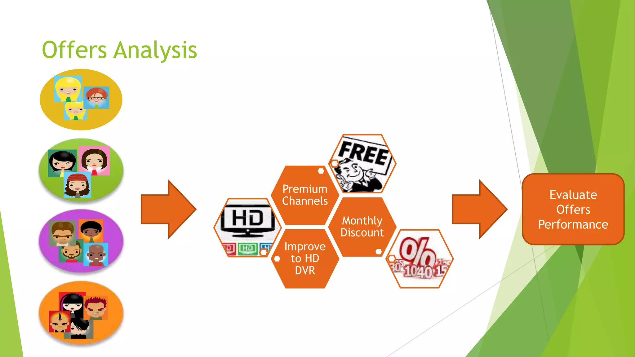 Offers Analysis
Improve
to HD
DVR
Monthly
Discount
Premium
Channels
Evaluate
Offers
Performance
 